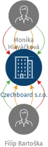 Czechboard s.r.o., IČO: 27345319: vizualizace vztahů osob a společností