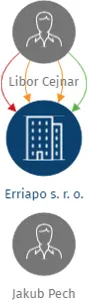 Erriapo s. r. o., IČO: 27345386: vizualizace vztahů osob a společností