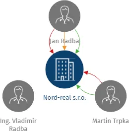 Nord-real s.r.o., IČO: 27350258: vizualizace vztahů osob a společností