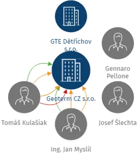 Geoterm CZ s.r.o., IČO: 27350754: vizualizace vztahů osob a společností