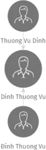 Dinh Thuong Vu, IČO: 27361225: vizualizace vztahů osob a společností