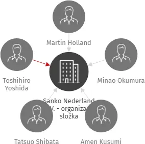 Sanko Nederland B. V. - organizační složka, IČO: 27323366: vizualizace vztahů osob a společností