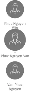 Phuc Nguyen Van, IČO: 27354504: vizualizace vztahů osob a společností
