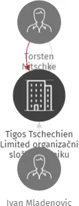 Tigos Tschechien Limited organizační složka podniku zahraniční osoby, IČO: 27338436: vizualizace vztahů osob a společností