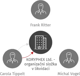 KORYPHEX Ltd. - organizační složka v likvidaci, IČO: 27309428: vizualizace vztahů osob a společností