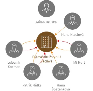 Bytové družstvo U Václava, IČO: 27474844: vizualizace vztahů osob a společností