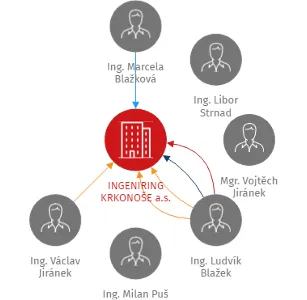 INGENIRING KRKONOŠE a.s., IČO: 27472493: vizualizace vztahů osob a společností