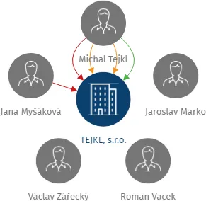 TEJKL, s.r.o., IČO: 27471896: vizualizace vztahů osob a společností