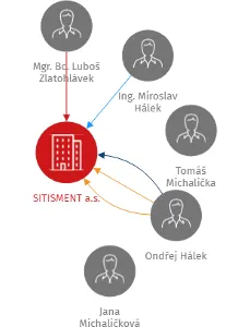SITISMENT a.s., IČO: 27468551: vizualizace vztahů osob a společností