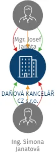 DAŇOVÁ KANCELÁŘ CZ s.r.o., IČO: 27465373: vizualizace vztahů osob a společností