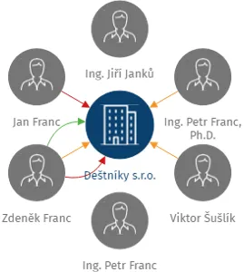 Deštníky s.r.o., IČO: 27464741: vizualizace vztahů osob a společností