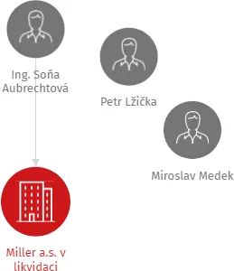 Miller a.s. v likvidaci, IČO: 27425924: vizualizace vztahů osob a společností