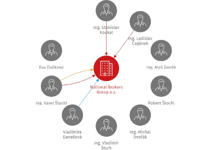 National Brokers Group a.s., IČO: 27423336: vizualizace vztahů osob a společností