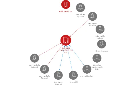 BUSINESS CENTRUM ZÁLESÍ, a.s., IČO: 27403700: vizualizace vztahů osob a společností