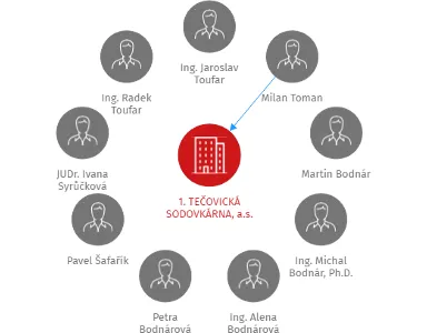 1. TEČOVICKÁ SODOVKÁRNA, a.s., IČO: 27406741: vizualizace vztahů osob a společností