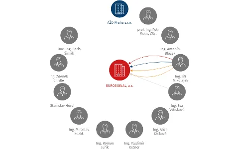 EUROSIGNAL, a.s., IČO: 27423867: vizualizace vztahů osob a společností