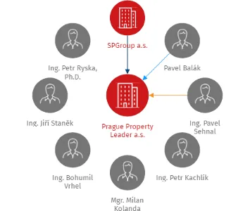 Prague Property Leader a.s., IČO: 27424715: vizualizace vztahů osob a společností