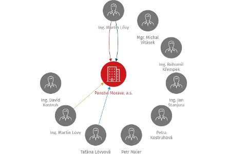 Panství Morava, a.s., IČO: 27430499: vizualizace vztahů osob a společností