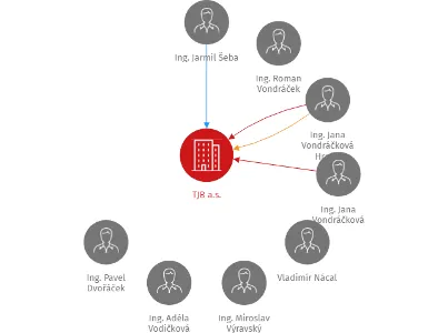 TJB a.s., IČO: 27431142: vizualizace vztahů osob a společností
