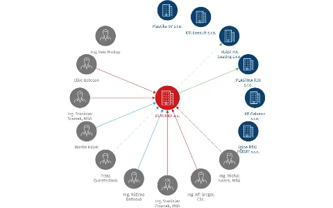 PLASTIKA a.s., IČO: 27448550: vizualizace vztahů osob a společností