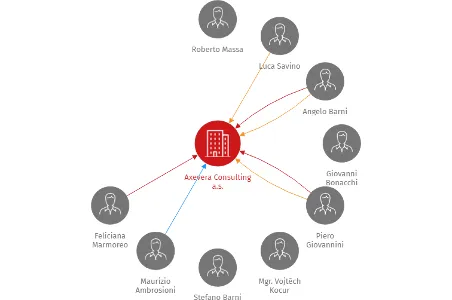 Axevera Consulting a.s., IČO: 27451496: vizualizace vztahů osob a společností