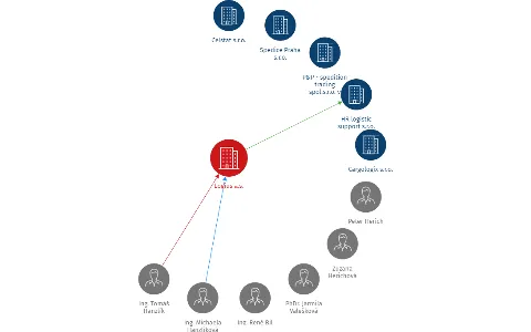 Logius a.s., IČO: 27451500: vizualizace vztahů osob a společností