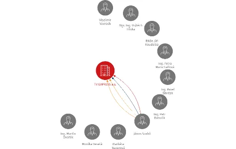 TV EXPRESS a.s., IČO: 27455319: vizualizace vztahů osob a společností