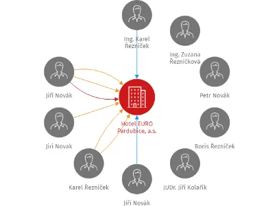 Hotel EURO Pardubice, a.s., IČO: 27478611: vizualizace vztahů osob a společností