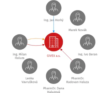 GIVEX a.s., IČO: 27479293: vizualizace vztahů osob a společností
