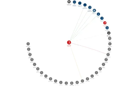 M & M reality holding a. s., IČO: 27487768: vizualizace vztahů osob a společností