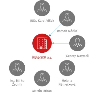 REAL-SKP, a.s., IČO: 27488730: vizualizace vztahů osob a společností