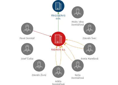 RADINOV a.s., IČO: 27489892: vizualizace vztahů osob a společností