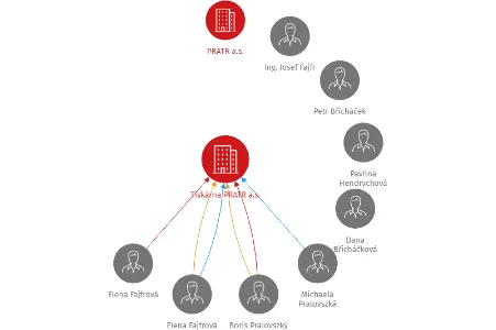Tiskárna PRATR a.s., IČO: 27497674: vizualizace vztahů osob a společností