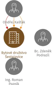 Vizualizace vztahů osob a společností - Bytové družstvo Šestajovice