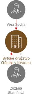 Bytové družstvo Ctěnice v likvidaci, IČO: 27447464: vizualizace vztahů osob a společností