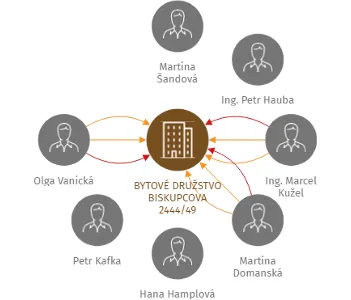 BYTOVÉ DRUŽSTVO BISKUPCOVA 2444/49, IČO: 27458474: vizualizace vztahů osob a společností