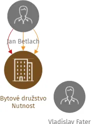 Bytové družstvo Nutnost, IČO: 27461963: vizualizace vztahů osob a společností
