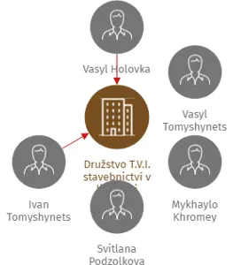 Družstvo T.V.I. stavebnictví v likvidaci, IČO: 27467848: vizualizace vztahů osob a společností