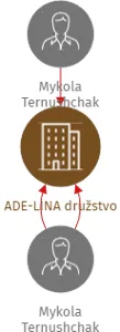 ADE-LINA družstvo, IČO: 27469671: vizualizace vztahů osob a společností