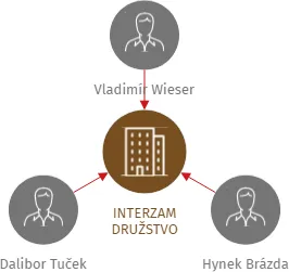 INTERZAM DRUŽSTVO, IČO: 27479366: vizualizace vztahů osob a společností