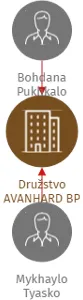 Družstvo AVANHARD BP, IČO: 27483690: vizualizace vztahů osob a společností