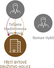 TŘETÍ BYTOVÉ DRUŽSTVO HOLICE, IČO: 27488411: vizualizace vztahů osob a společností