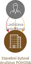 Stavební bytové družstvo POHODA, IČO: 27491480: vizualizace vztahů osob a společností