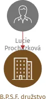 B.P.S.F. družstvo, IČO: 27496155: vizualizace vztahů osob a společností