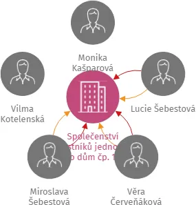 Společenství vlastníků jednotek pro dům čp. 120, IČO: 27403769: vizualizace vztahů osob a společností