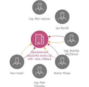 Společenství vlastníků domu čp. 639 - 640, Cílkova ul., Praha 4, IČO: 27416828: vizualizace vztahů osob a společností