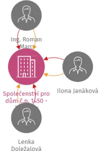 Společenství pro dům č.p. 1450 - Zbraslav, IČO: 27428001: vizualizace vztahů osob a společností