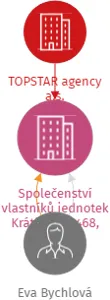 Společenství vlastníků jednotek Krátká 22/1468, Praha 10, IČO: 27428273: vizualizace vztahů osob a společností