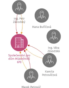 Společenství pro dům Mládežníků 670, IČO: 27447847: vizualizace vztahů osob a společností