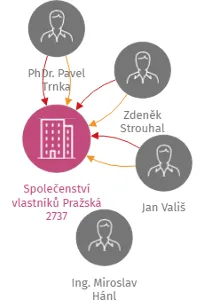 Společenství vlastníků Pražská 2737, IČO: 27449351: vizualizace vztahů osob a společností